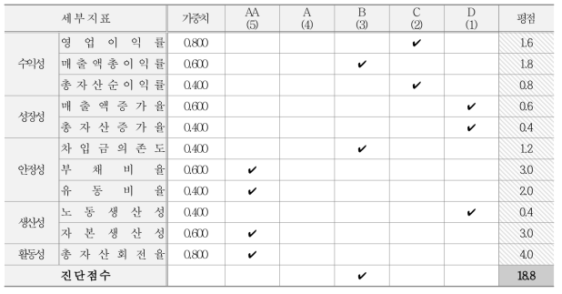 재무적 관점 지표별 등급, 가중치 및 평점