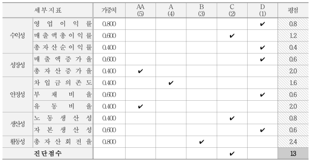 재무적 관점 지표별 등급, 가중치 및 평점