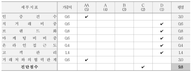 고객 관점 지표별 등급, 가중치 및 평점