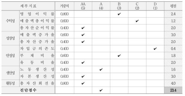 재무적 관점 지표별 등급, 가중치 및 평점