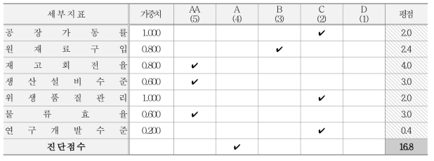 내부 프로세스 관점 지표별 등급, 가중치 및 평점