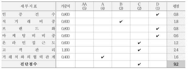 고객 관점 지표별 등급, 가중치 및 평점