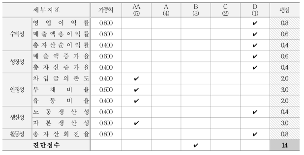 재무적 관점 지표별 등급, 가중치 및 평점