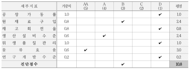 내부 프로세스 관점 지표별 등급, 가중치 및 평점