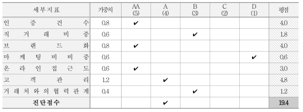 고객 관점 지표별 등급, 가중치 및 평점