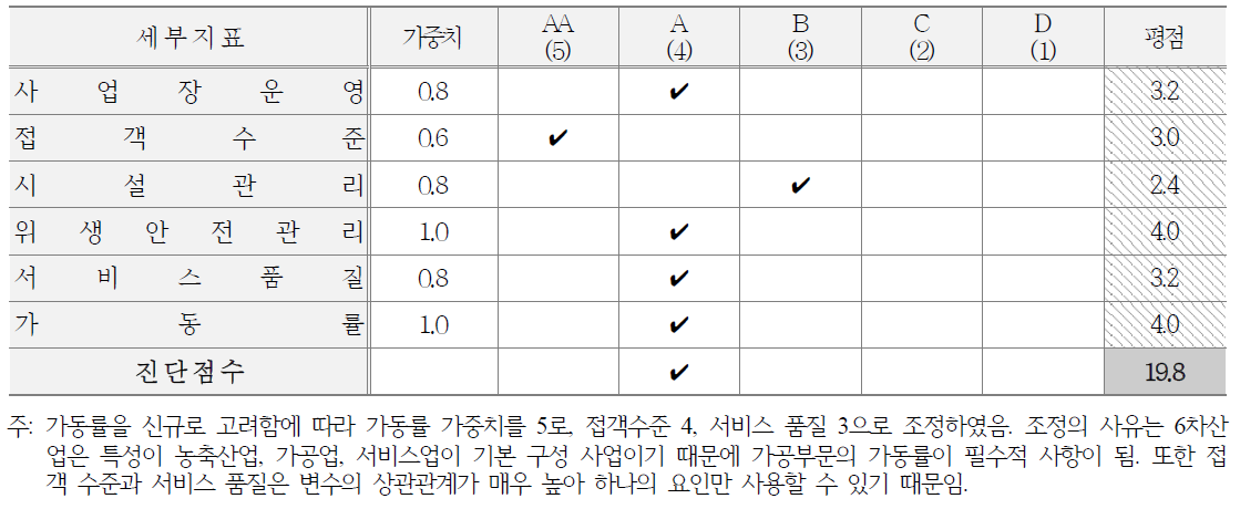 내부 프로세스 관점 지표별 등급, 가중치 및 평점