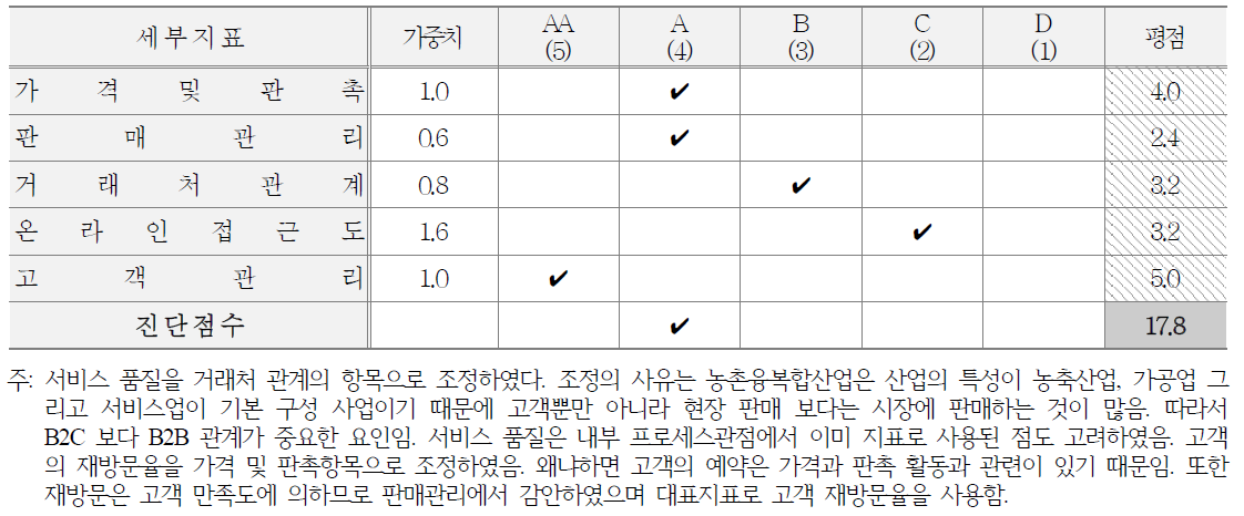 고객 관점 지표별 등급, 가중치 및 평점