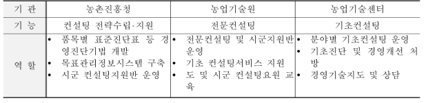 농촌진흥청 농가경영컨설팅 추진체계별 역할