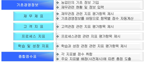 농가경영진단표의 구성