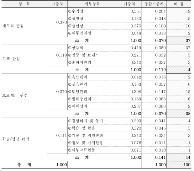 농가경영 표준진단표 개발항목 및 배점기준(예; 노지고추)