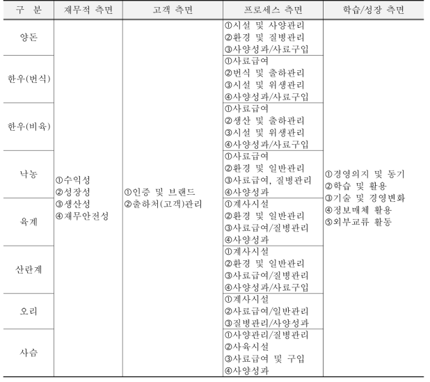 축산 개별경영체 진단표별 항목 및 지표