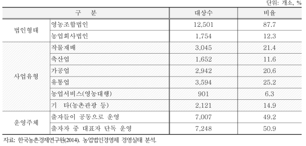 농업법인 경영분석 분류기준