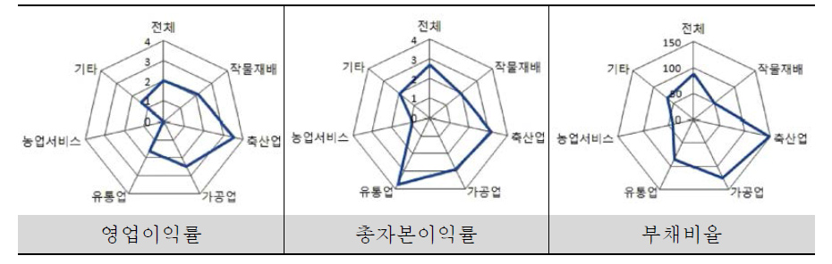 농업법인의 경영분석 결과