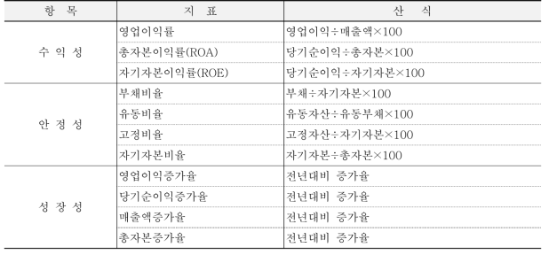 농업법인 경영분석에 이용한 분석지표