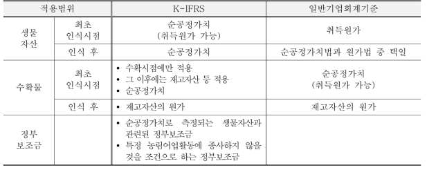 회계기준에 따른 자산가치 측정방식