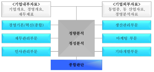 중소기업 경영진단 진단 절차