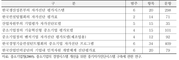 한국기업 진단 및 평가모델 범주 및 항목 비교표