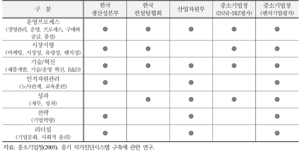 국내 중소기업 경영진단 모델