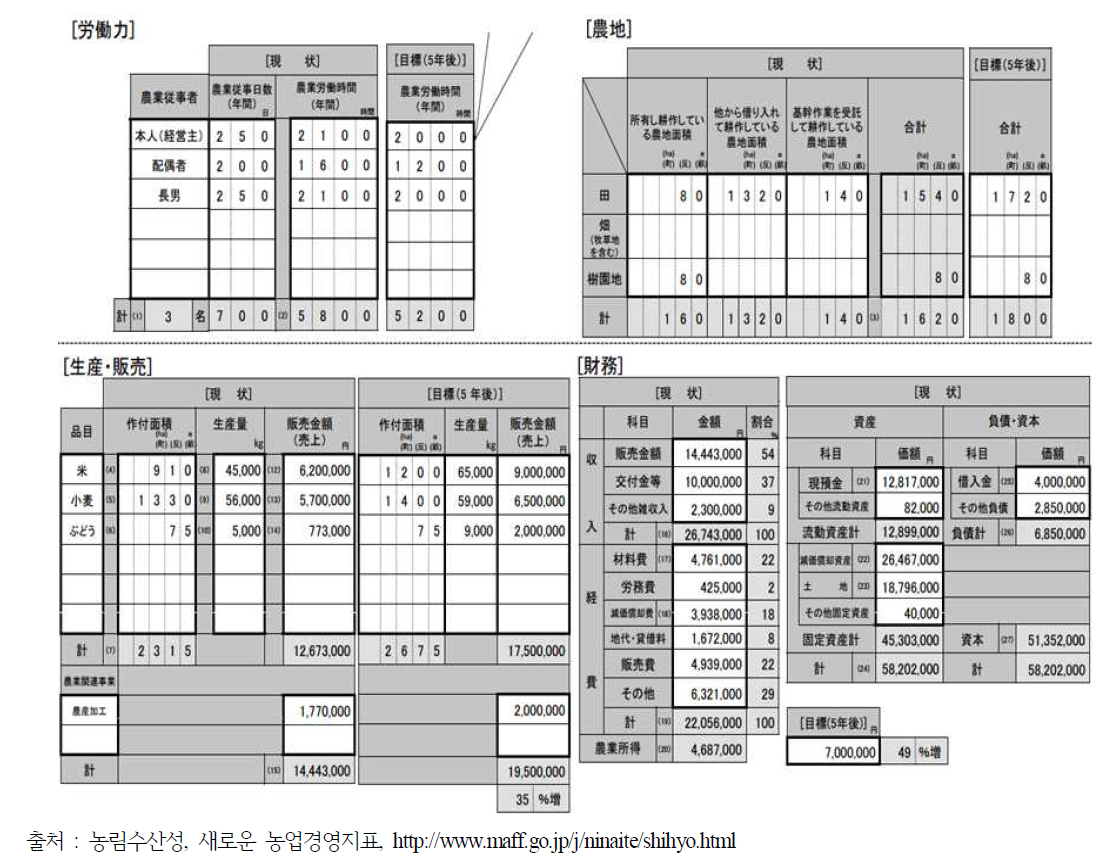 일본 농업경영분석 기입자료(도도부현 사례)