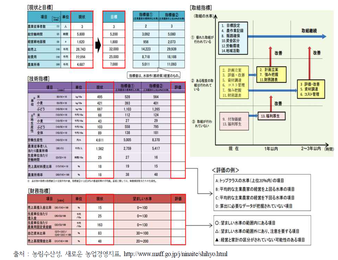 일본 농영경영지표 평가결과 양식