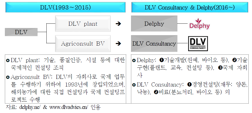 네덜란드 DLV 조직 및 사업영역 변천(비교)