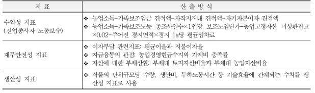 일본 농업경영진단시스템의 경영분석 지표