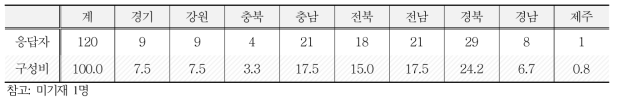 시ž군별 응답자 현황