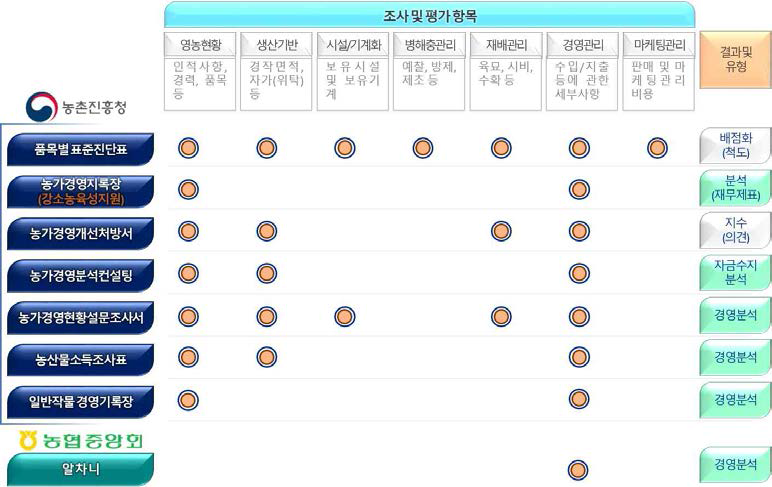 경영진단 조사 및 평가 항목