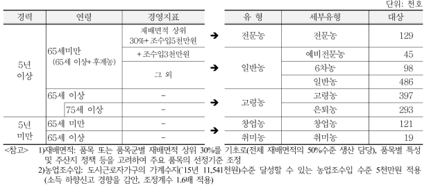 농림축산식품부 개별경영체 신규 유형분류