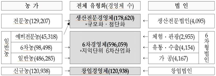 농림축산식품부 농업경영체 정책연계방안