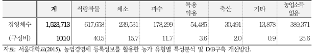 경영형태별 농업 개별경영체 현황