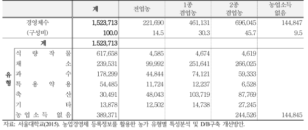 유형별 전 겸업별 농업 개별경영체 현황