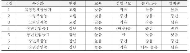 농촌진흥청 농가 유형화 결과