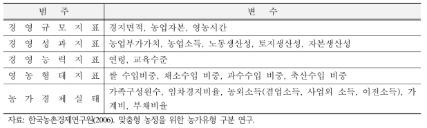 농가 유형화 변수