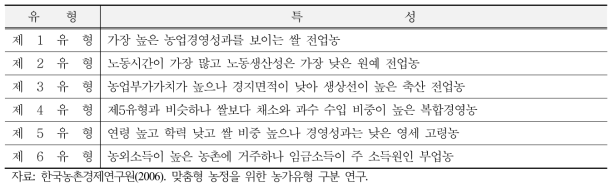 농가의 유형 및 특징