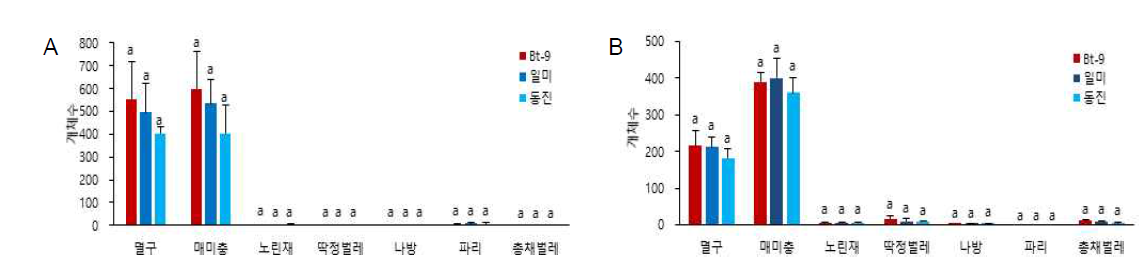 전주지역 논토양에서 해충류 발생양상 비교(Duncan test, P<0.05). A: 2016년; B: 2017년