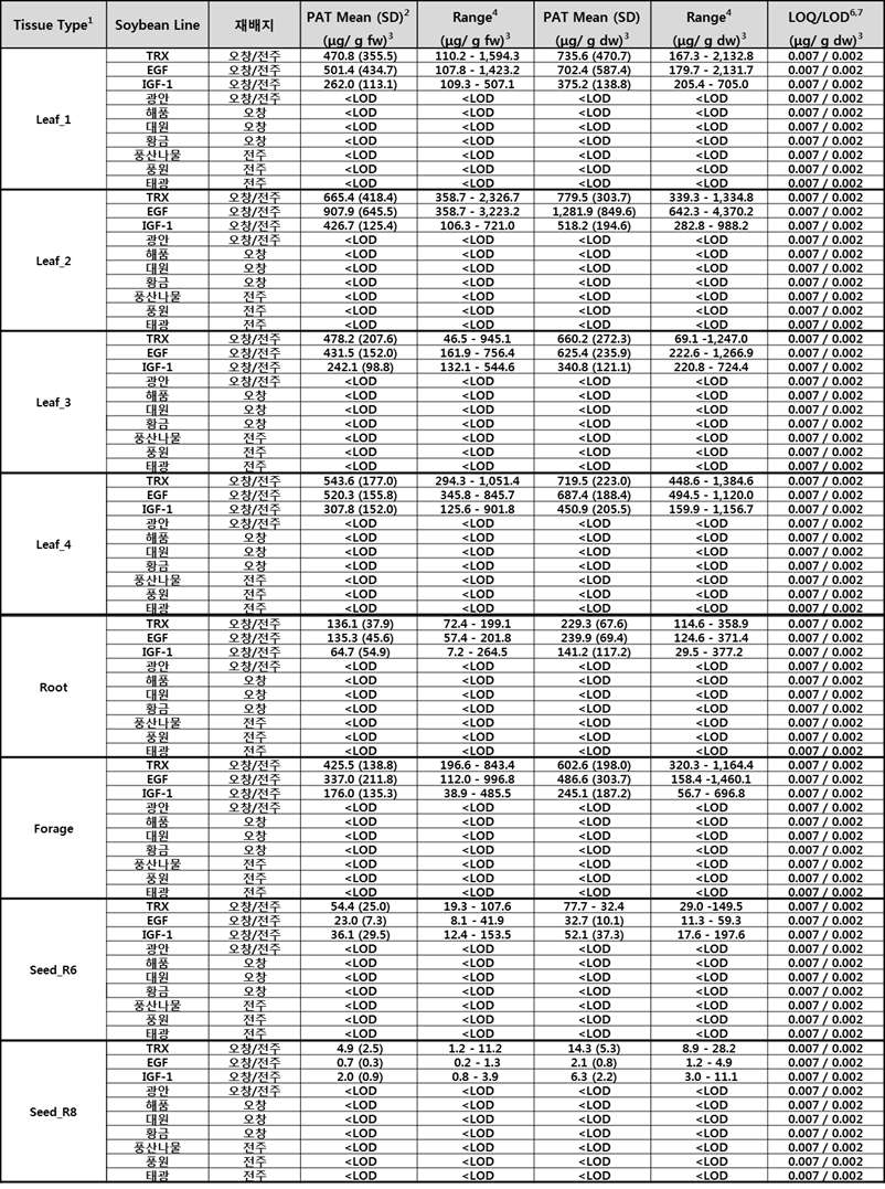 전주 및 오창 재배 형질전환 대두 통합 지역 PAT 단백질 발현량 비교 (2016년)