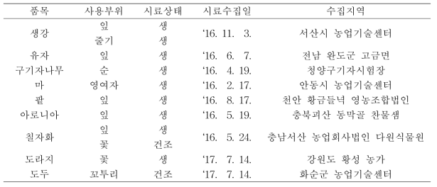 식품원료등록을 위한 신규 후보소재 원료 확보현황