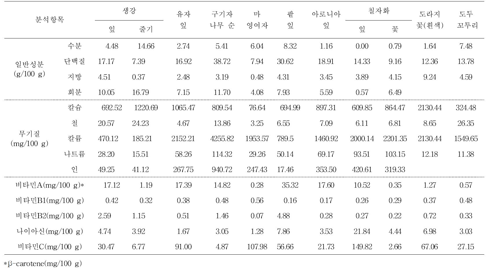 식품원료 등재를 위하여 확보된 후보 원료 소재 11 품목의 일반성분, 무기질류 및 비타민류 분석 결과