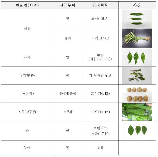 제안된 후보 식품원료 소재의 등재 결과