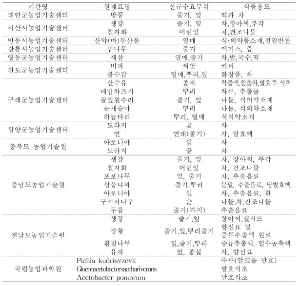 2016년 식품원료 등록을 위한 수요조사 결과