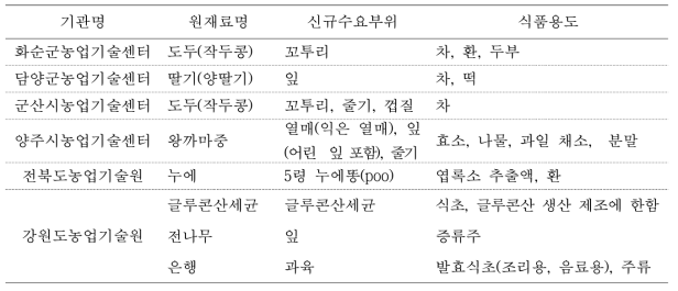 2017년 식품원료 등록을 위한 수요조사 결과