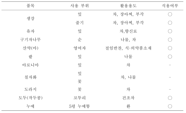 식품원료 등재를 위한 후보 품목 목록