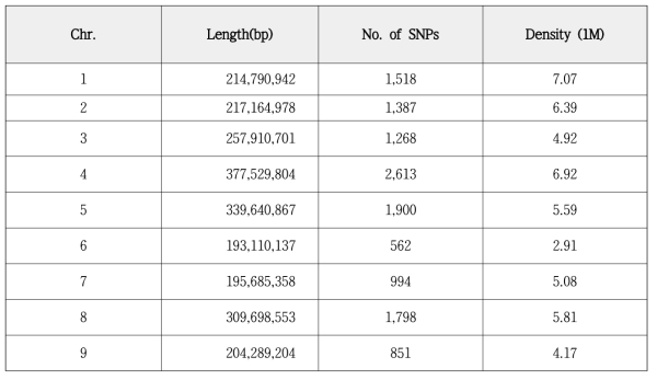 No. of SNPs across Lettuce genome through GBS