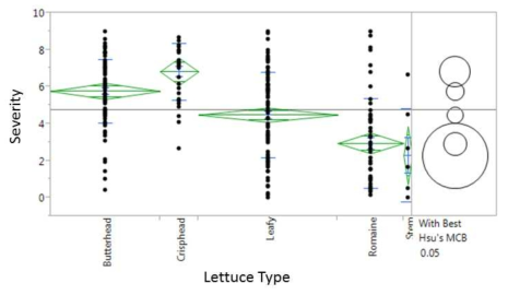 Comparison of disease severity(Fusarium wilt) among tested lettuce germplasm by types