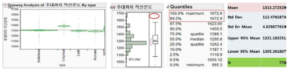 USDA 상추 germplasm collection의 자원들의 고온기 추대소요 적산온도 분포