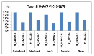 상추 USDA germplasm collection의 타입 내 자원 간 추대 적산온도의 비교 예시