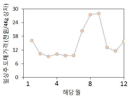 잎상추 가격의 월별 동향 [관련자료: 2014년 시설채소 온실현황 및 채소류 생산실적]