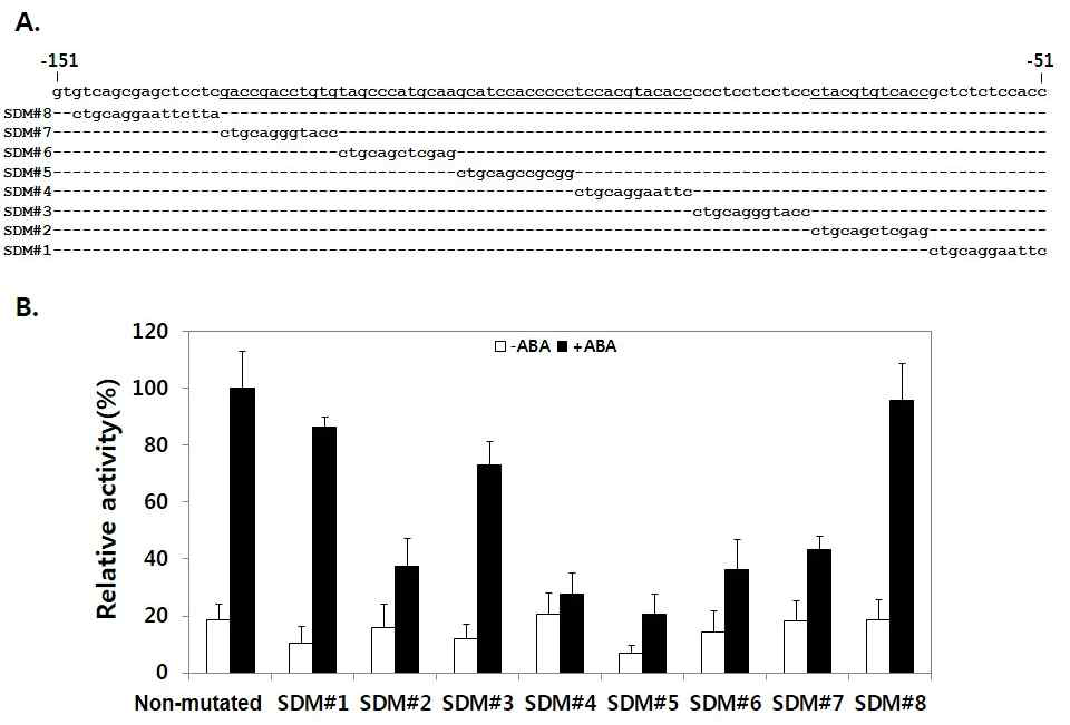 Site-directed mutagenesis analysis of the 100-bp region of the OsOle5 promoter for abscisic acid (ABA) responsiveness