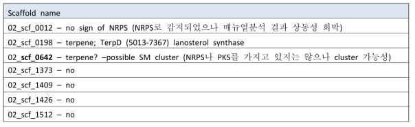 circinelloides 이차대사산물 관련 유전자 분석 결과